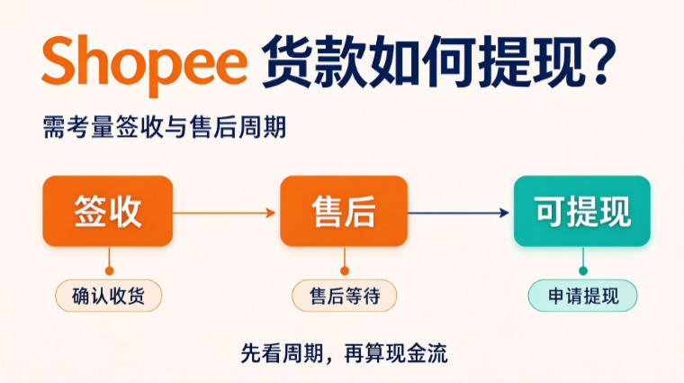 Shopee 货款如何提现？需考量签收与售后周期