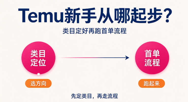 Temu新手从哪起步？类目定好再跑首单流程